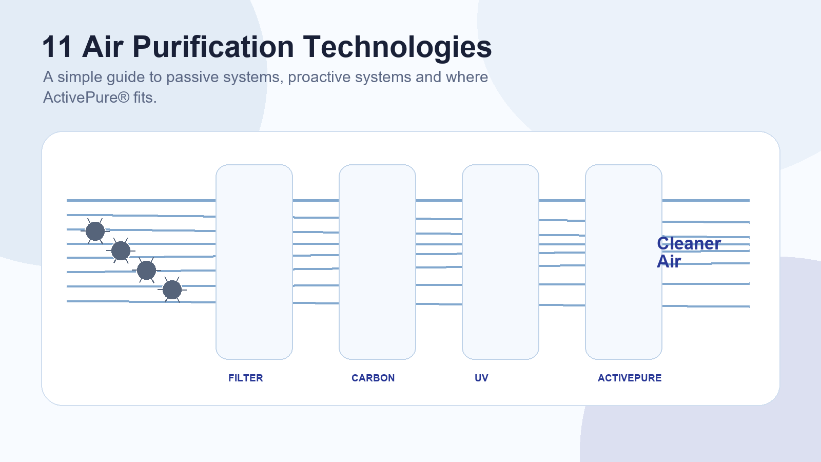 Visual guide showing dirty air passing through filtration and purification stages into cleaner indoor air.