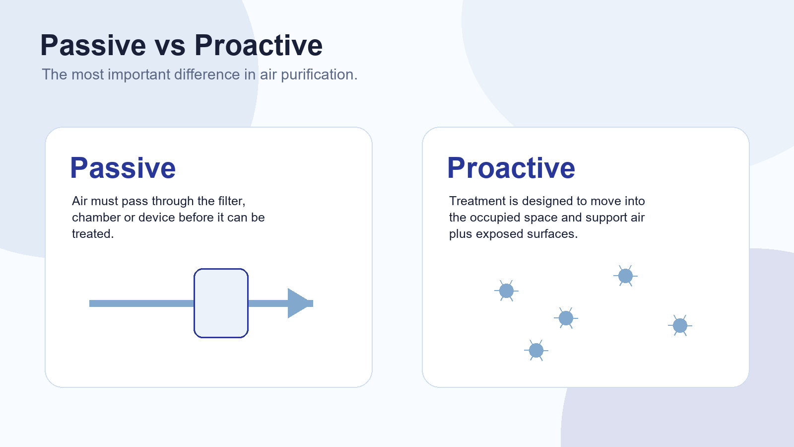Comparison image explaining passive air purification and proactive air purification.