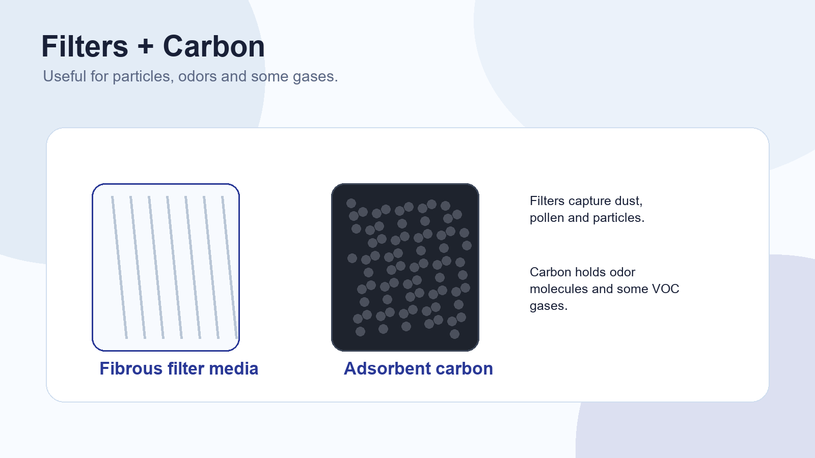 Image showing filter media and carbon media used for particles, odors and gases.