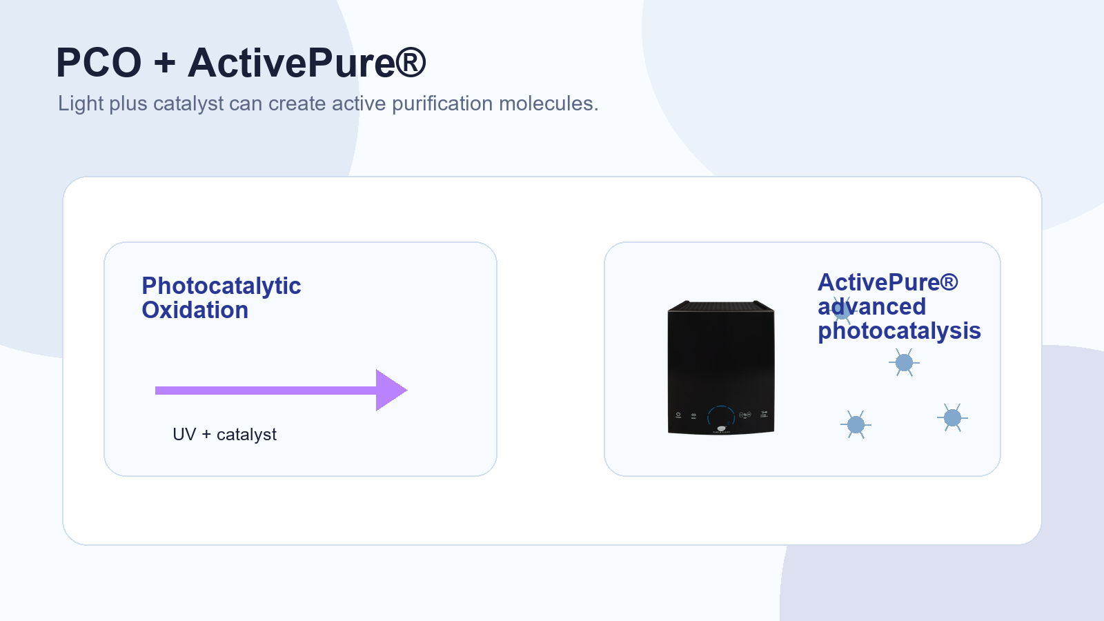 Image explaining photocatalytic oxidation and ActivePure advanced photocatalysis.