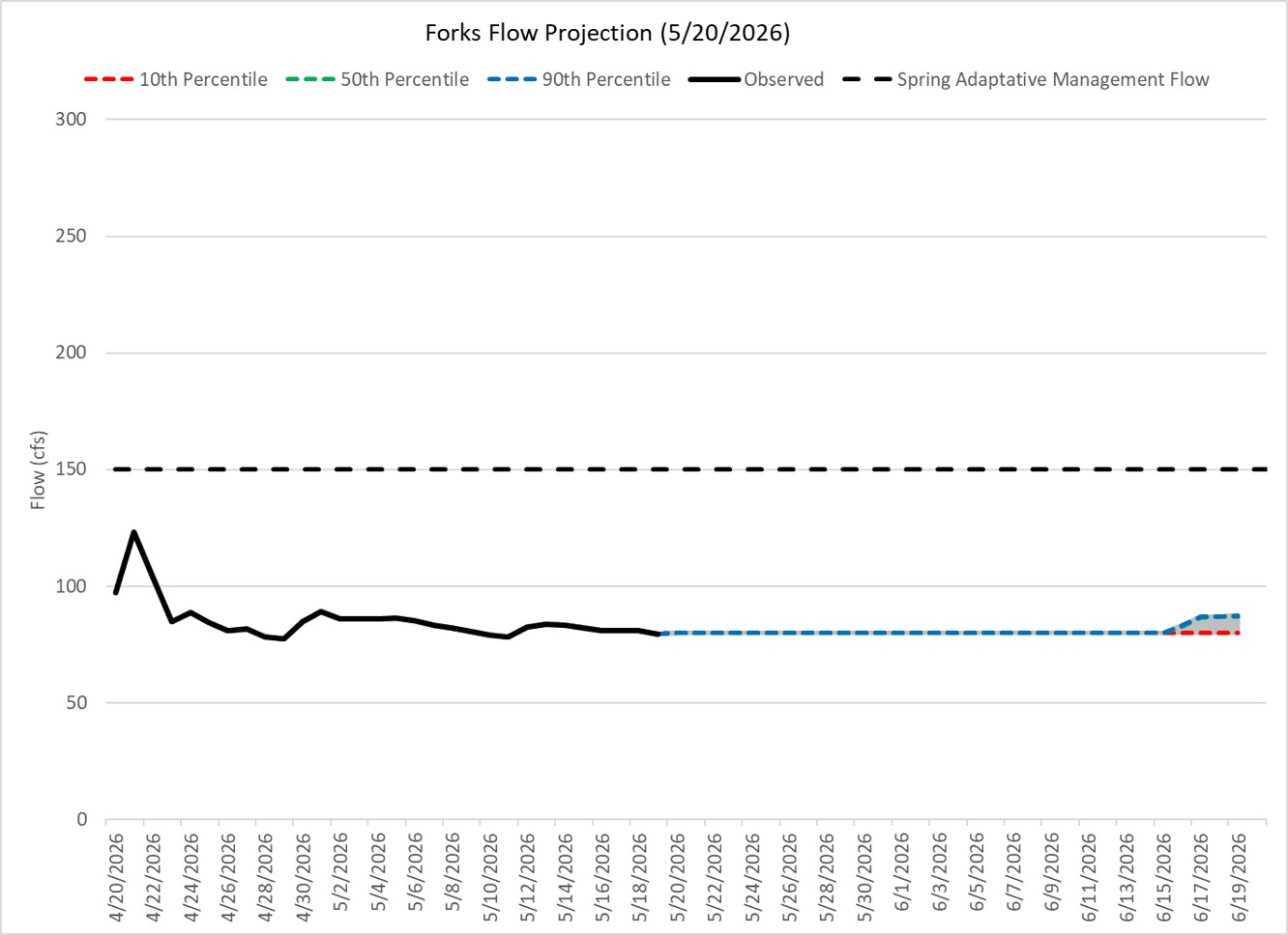 River Flow Forecast at the Forks
