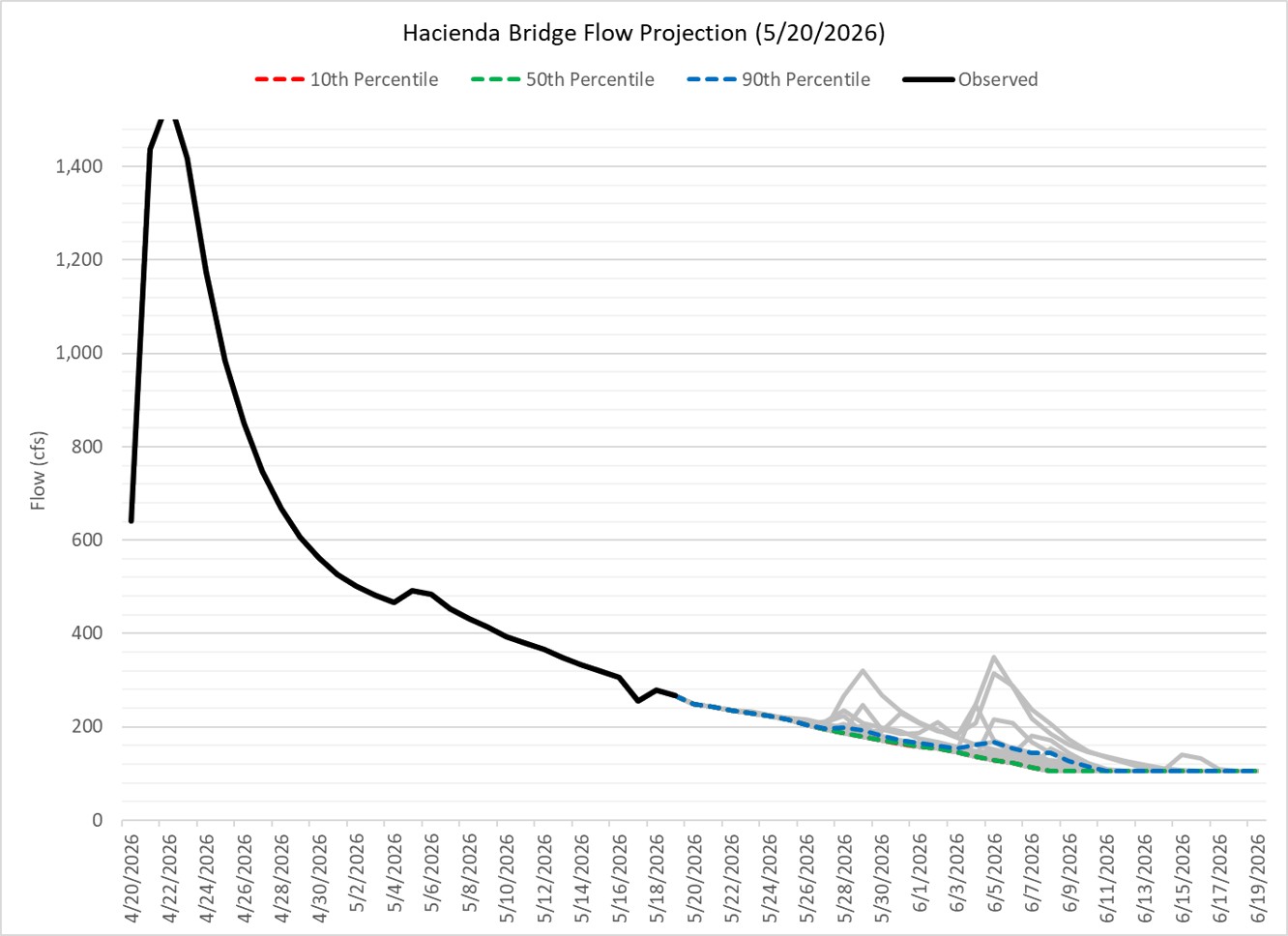 River Flow Forecast at Hacienda Bridge