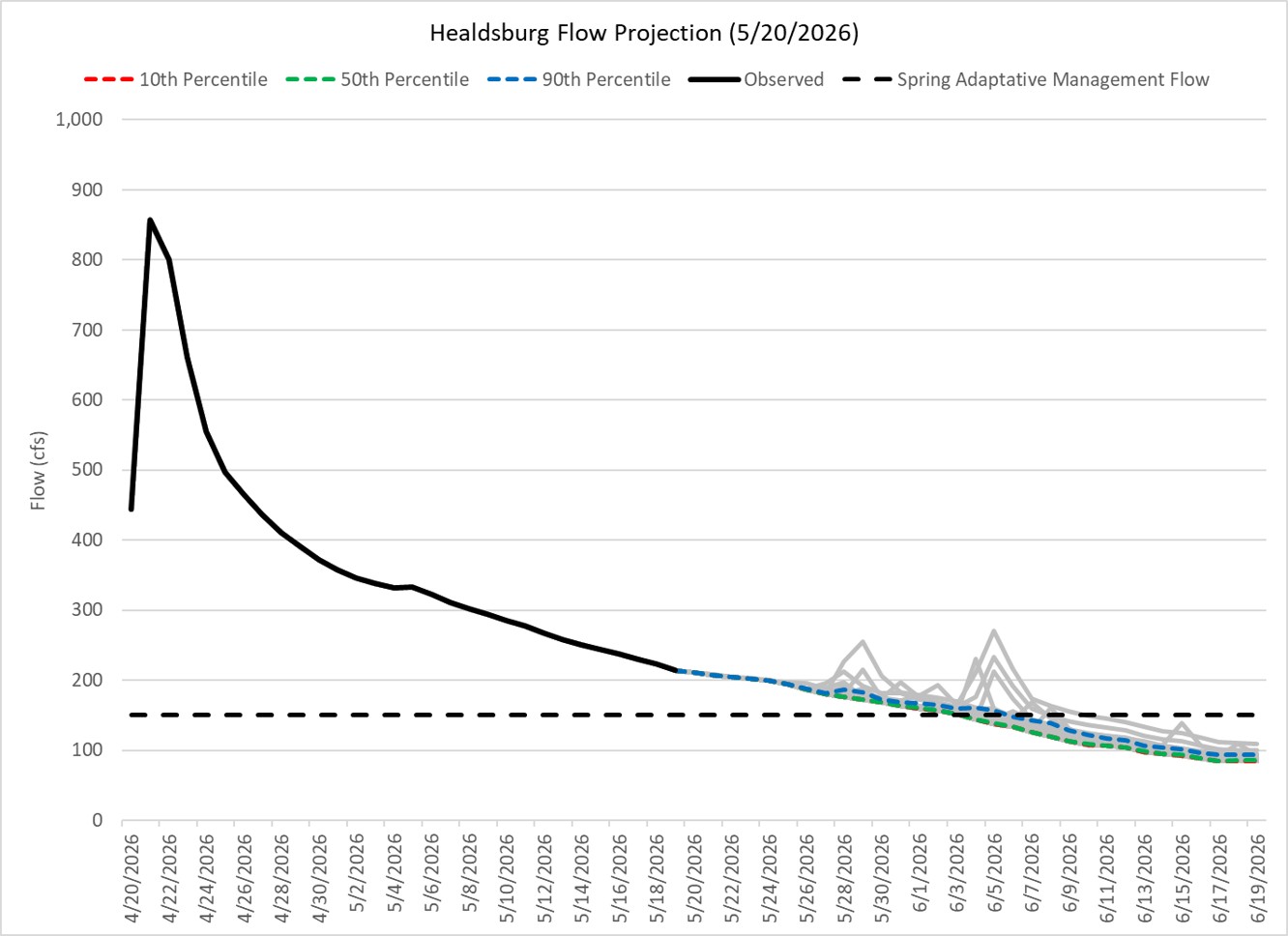 River Flow Forecast at Healdsburg
