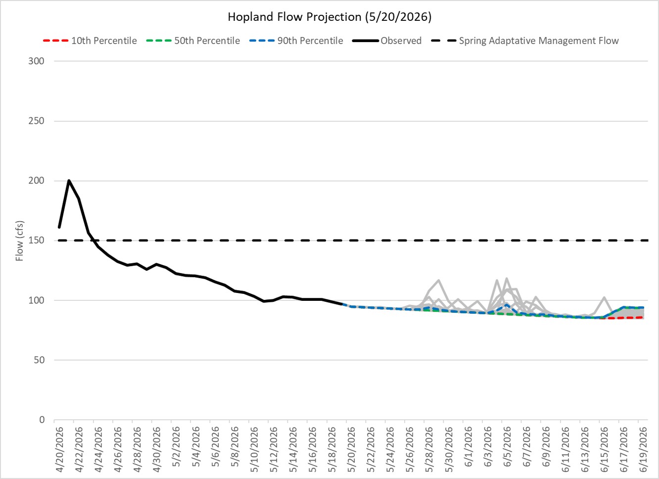 River Flow Forecast at Hopland