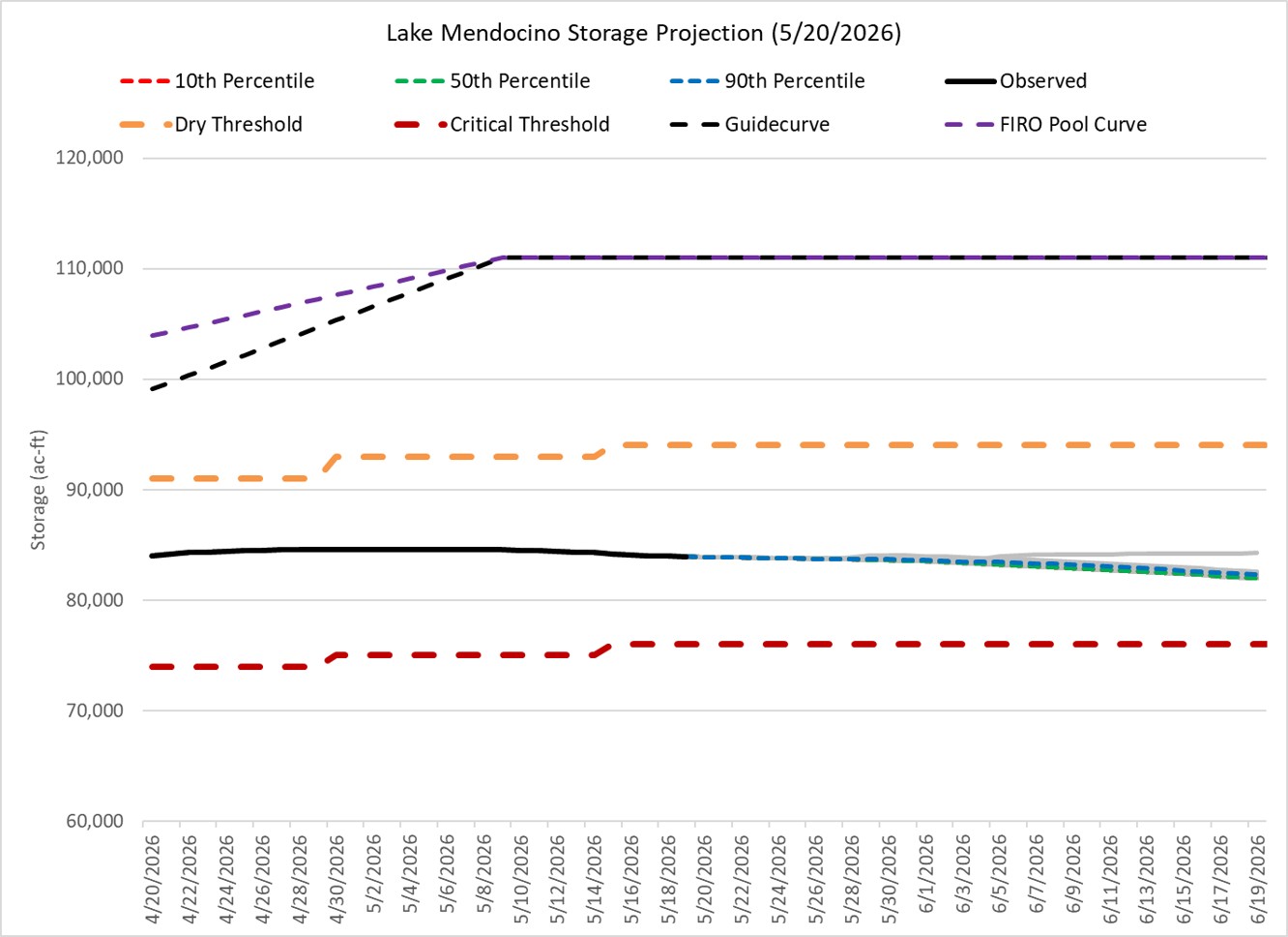 Lake Mendocino Storage Forecast