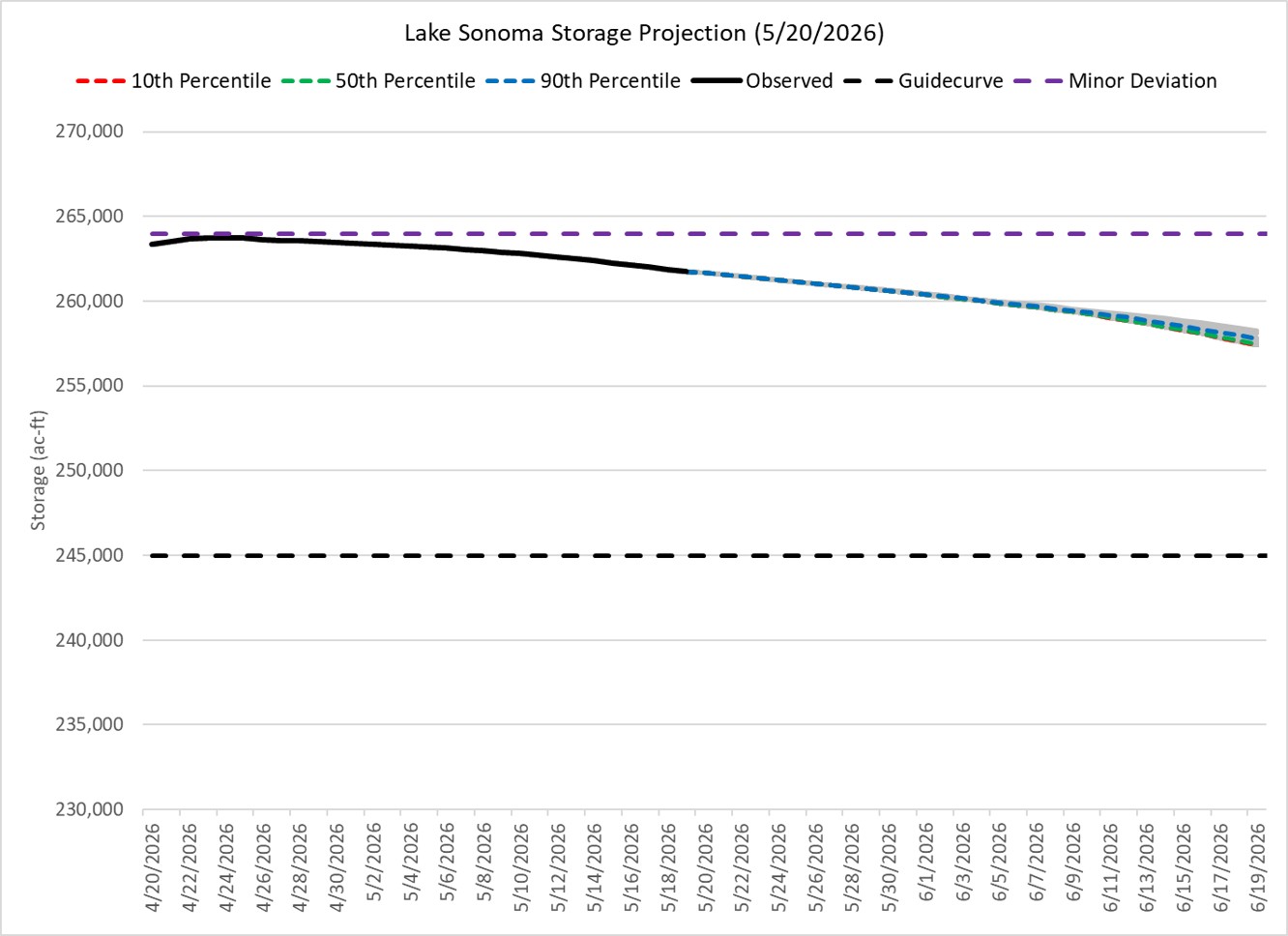 Lake Sonoma Storage Projection