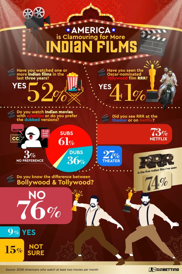 Americans clamouring for more Indian films