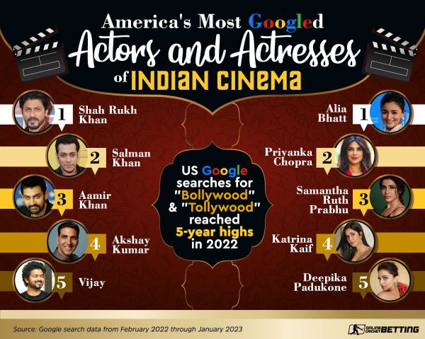 Most googled Indian actors in US