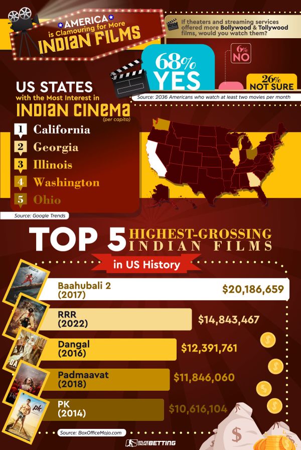 US states interested in Indian cinema