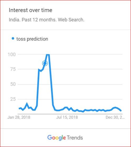 Toss Prediction Search Trends