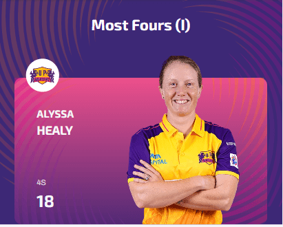 Alyssa Healy - Most Fours