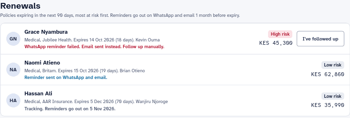 Renewals list with risk badges and a failed WhatsApp reminder flagged for follow-up