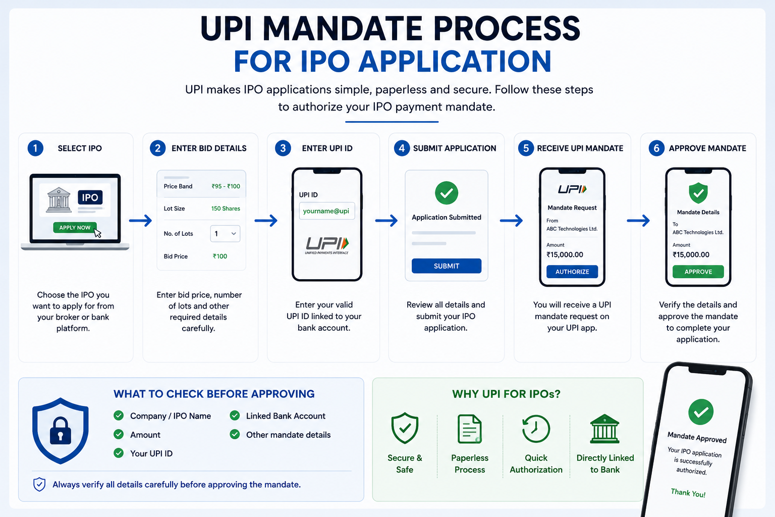 UPI mandate process for IPO application