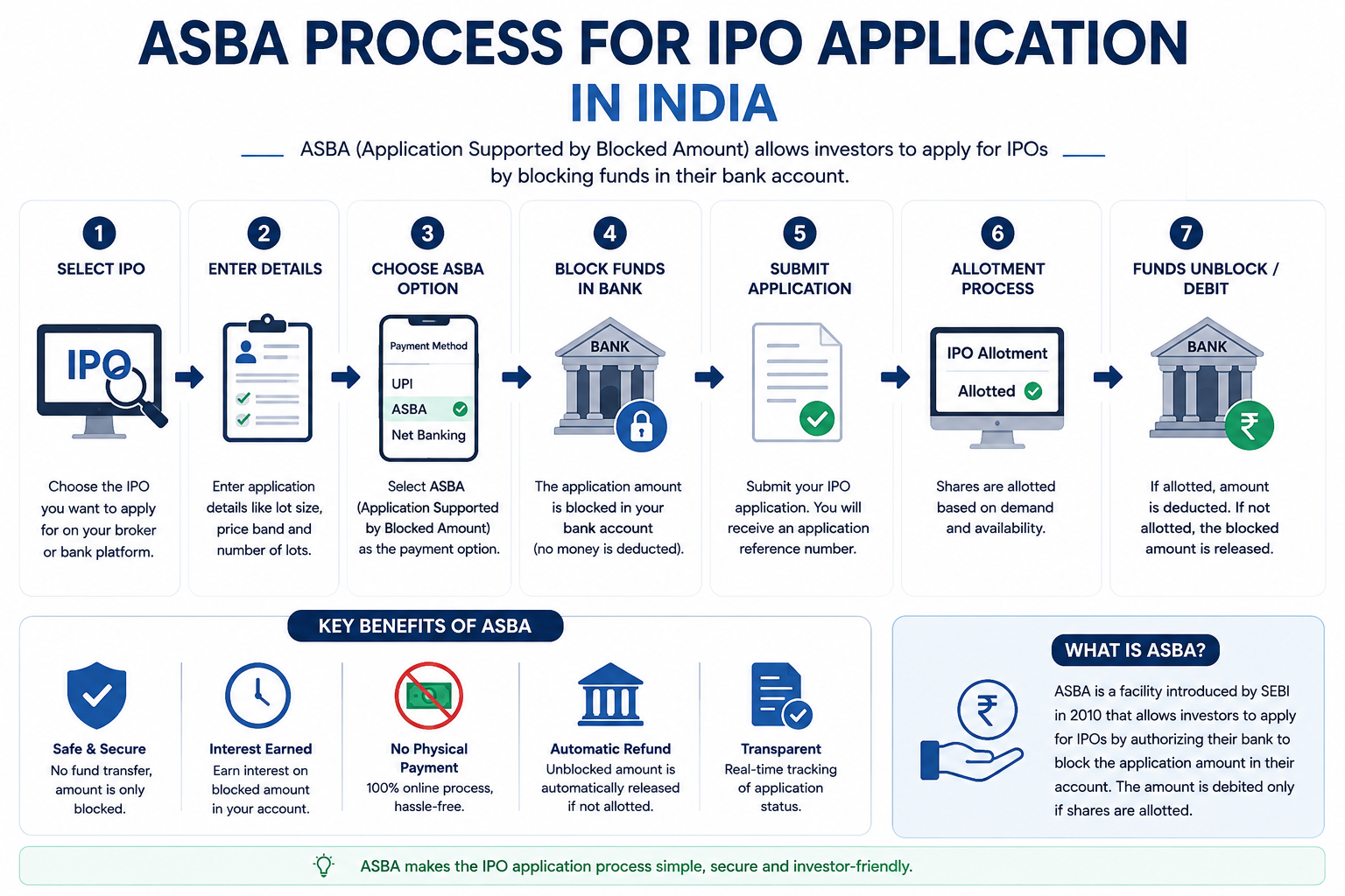 ASBA process for IPO application in India