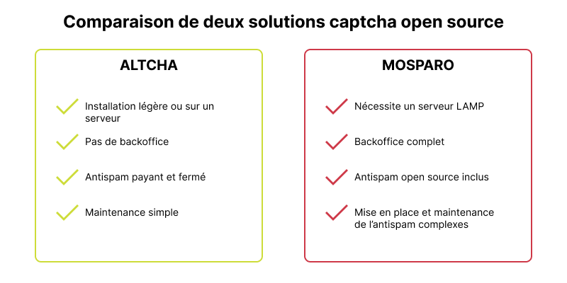 Comparaison solutions captcha open source
