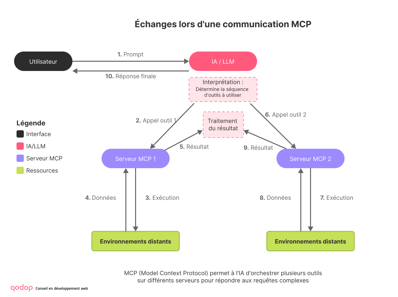 Schéma explicatif d'une communication MCP entre une AI et des services externes
