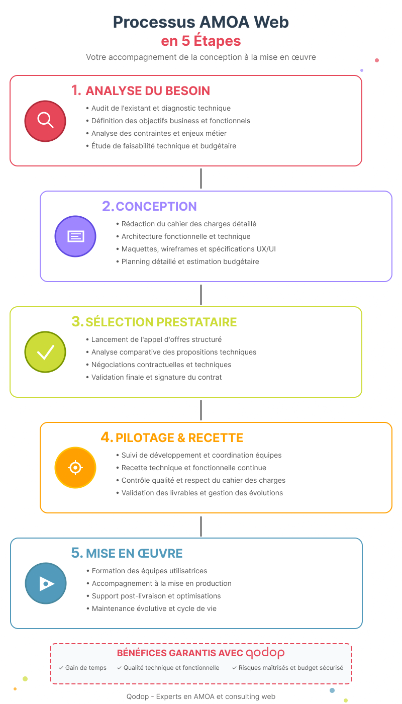5 étapes de la méthodologie d'accompagnement amoa web