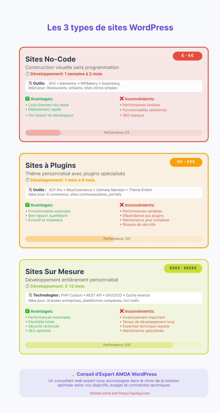 Les 3 types de sites Wordpress