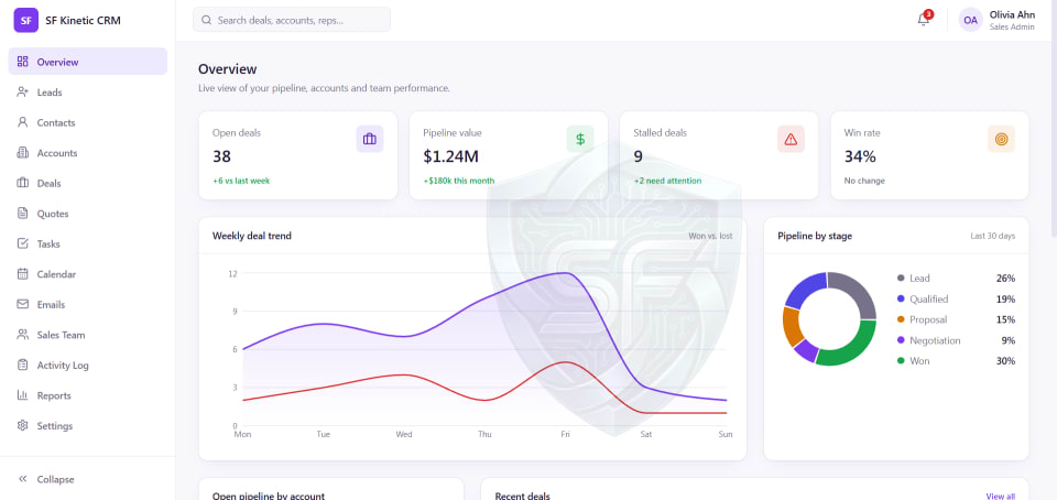 SF Kinetic CRM overview dashboard showing open deals, pipeline value, stalled deals, win rate, weekly deal trend and pipeline by stage
