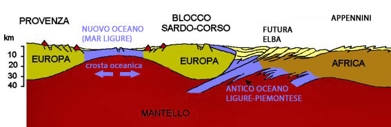 Situazione dell'alto Tirreno al momento della collisione Europa (Corsica)-Africa (Toscana). L'isola d'Elba emergerà poi con l'arrivo in superficie dei plutoni granitici (8 milioni di anni fa). Schema modificato da Geo Blog (fonte sconosciuta).