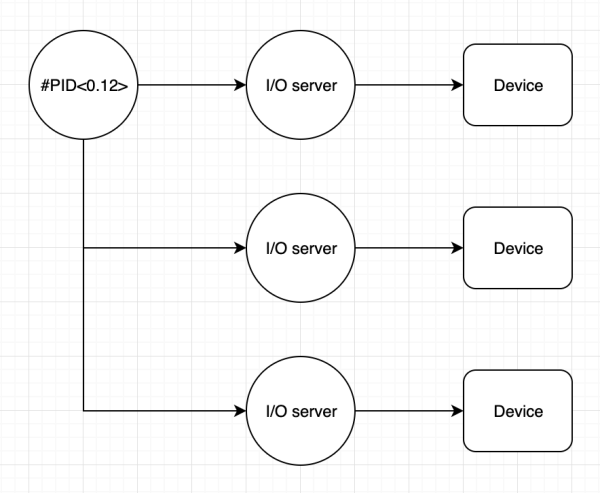 erlang-io-server