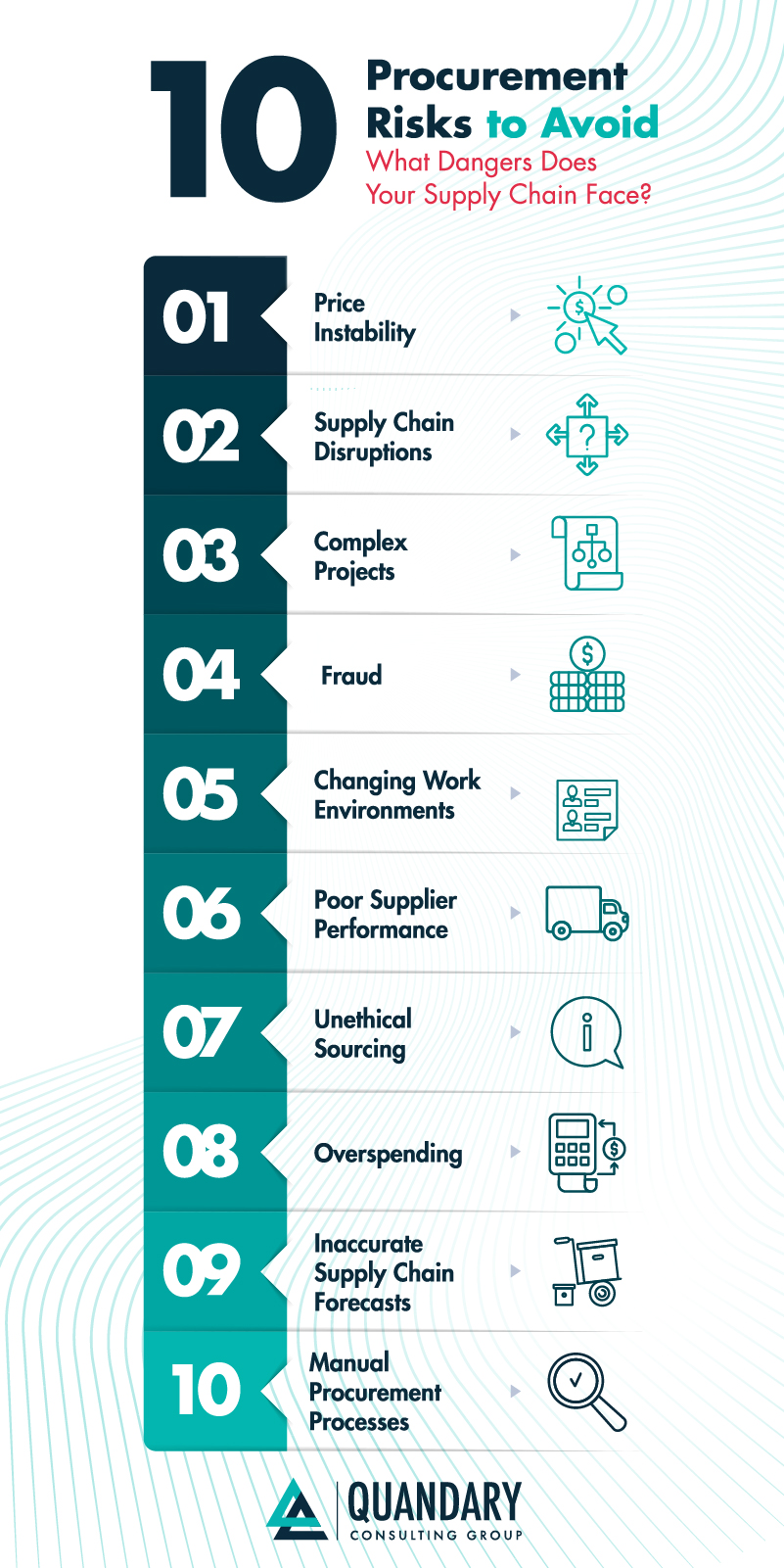 What are the main risks facing a supply chain?