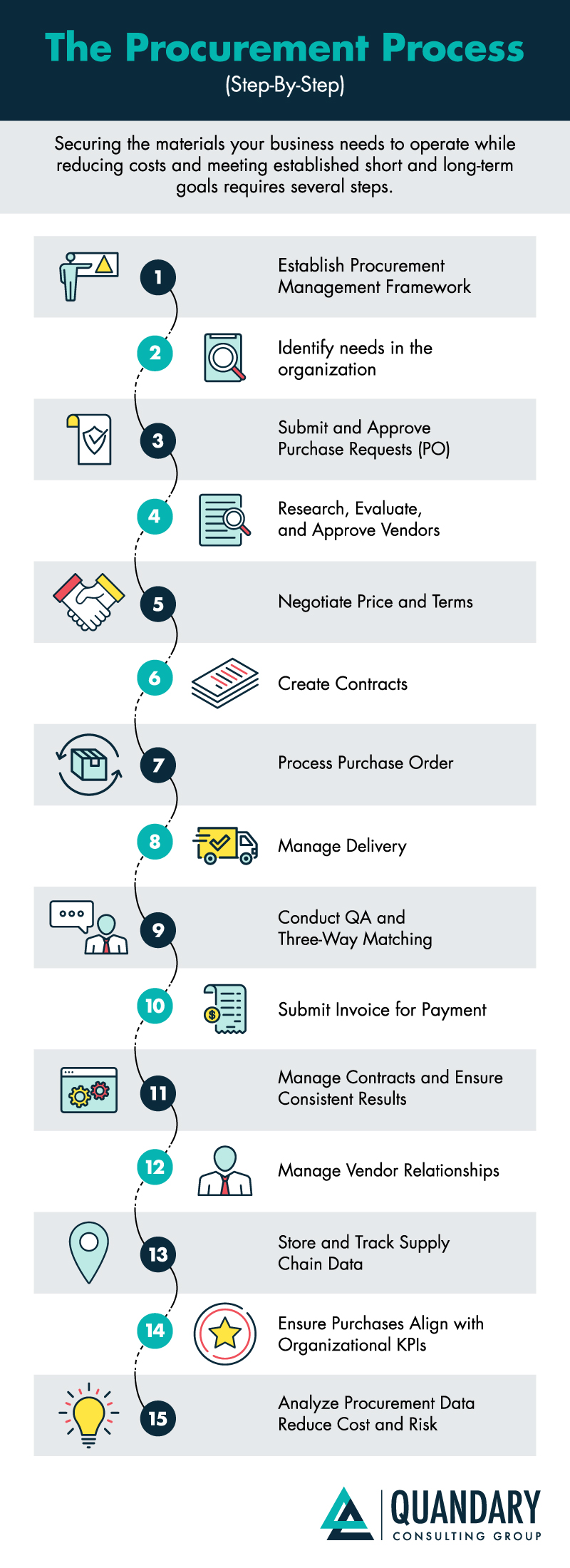 procurement process steps