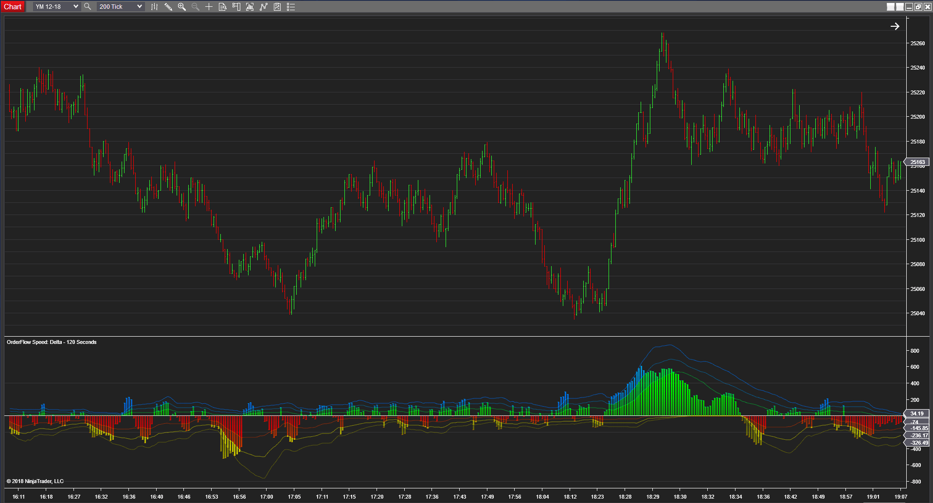 OrderFlow Speed Delta Mode YM Futures with 200 Ticks Ninjatrader Chart