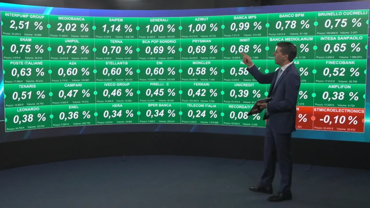Borse oggi in diretta Piazza Affari chiude in rialzo (+0,3%) con