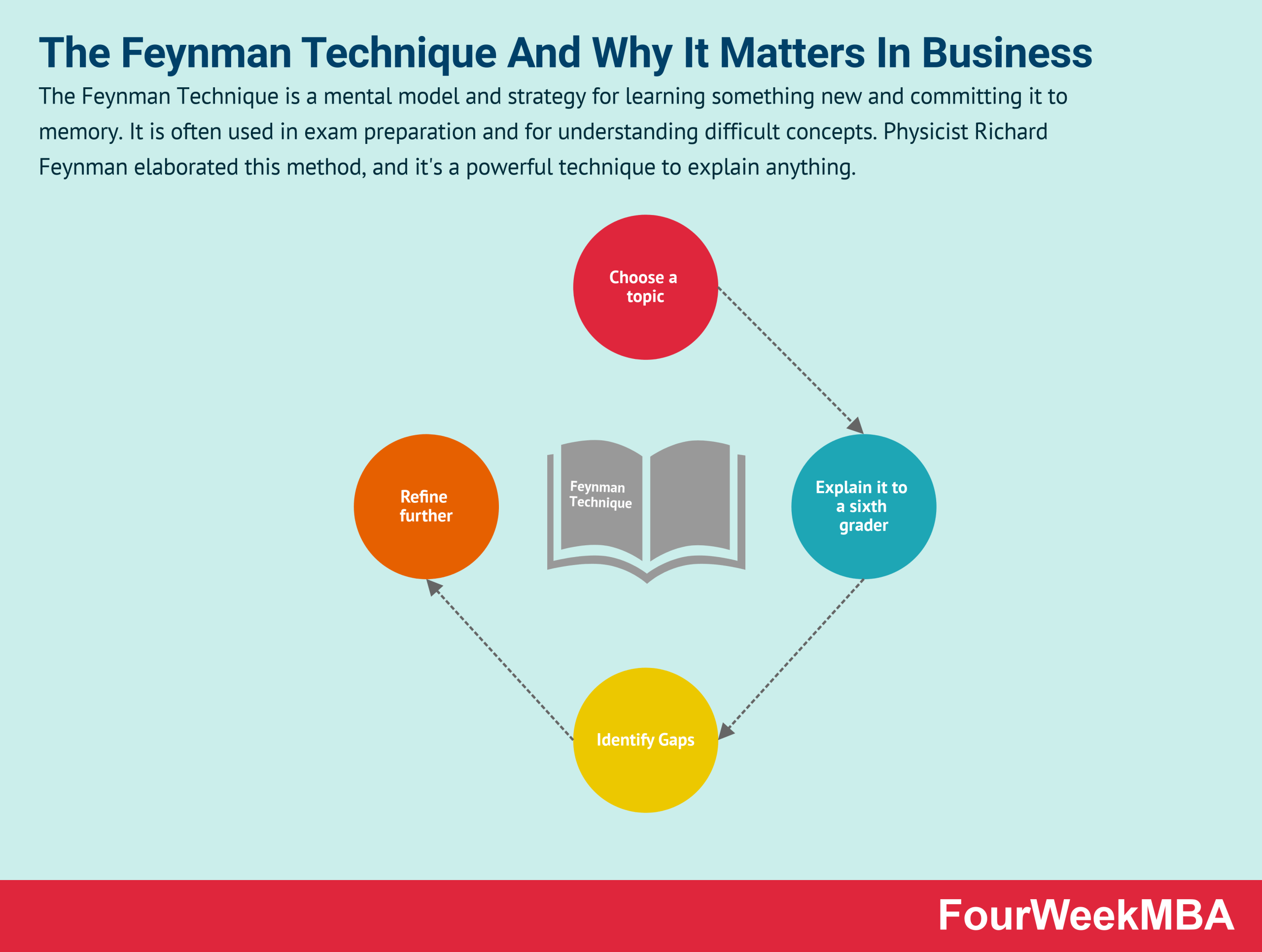 Implementing the Feynman Technique for Deep Learning and Exam Mastery