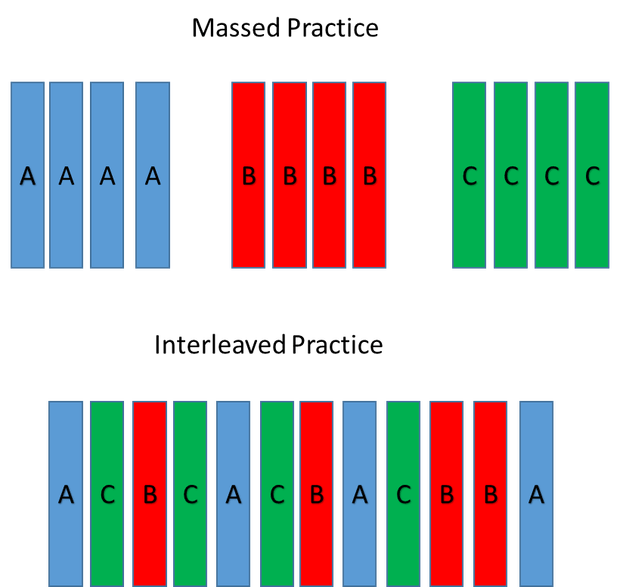 Enhancing Your Study Sessions with Interleaved Practice Techniques