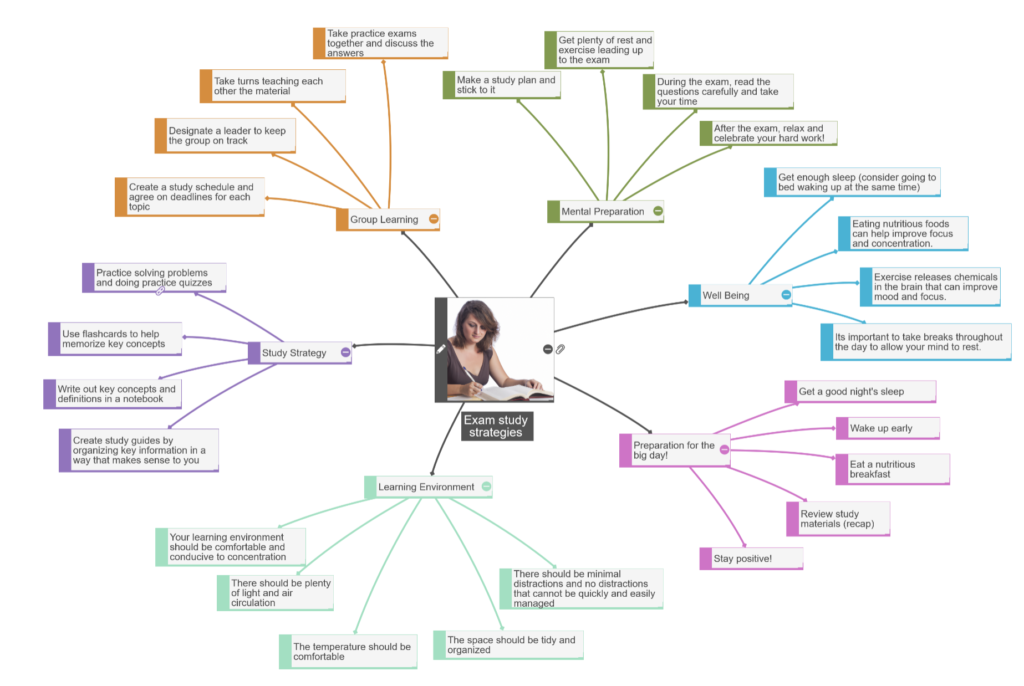 Enhancing Exam Performance with Mind Mapping: A Visual Study Approach