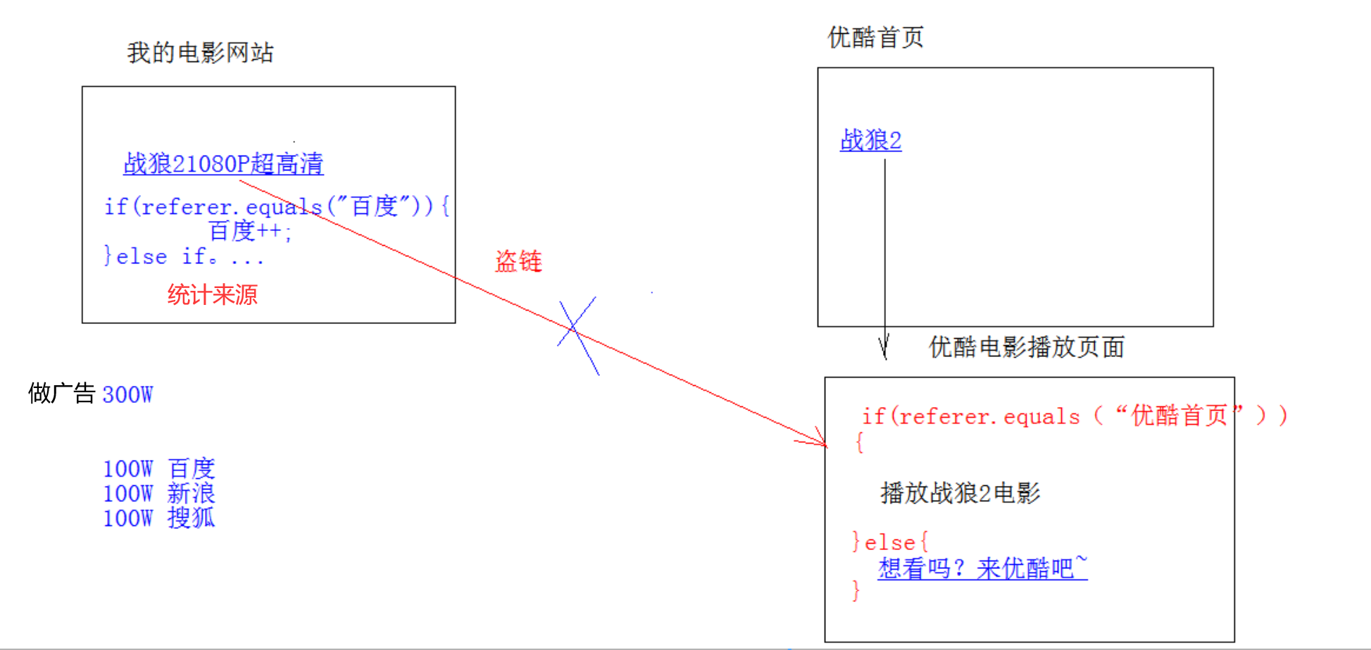 Referer作用