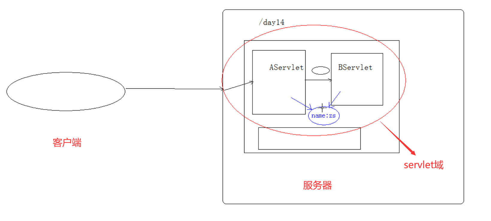servlet域