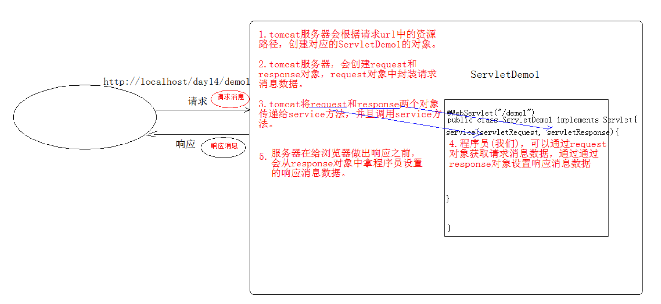 请求响应流程