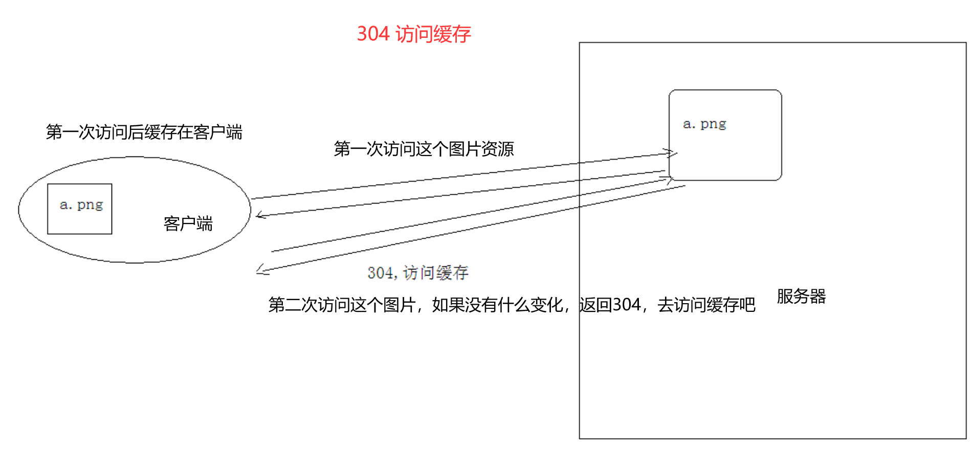 访问缓存