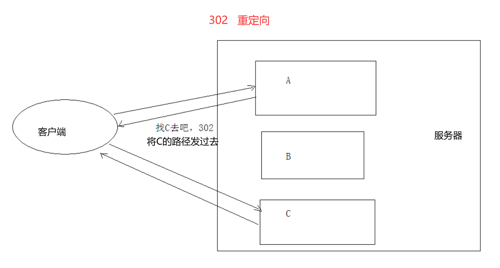 重定向