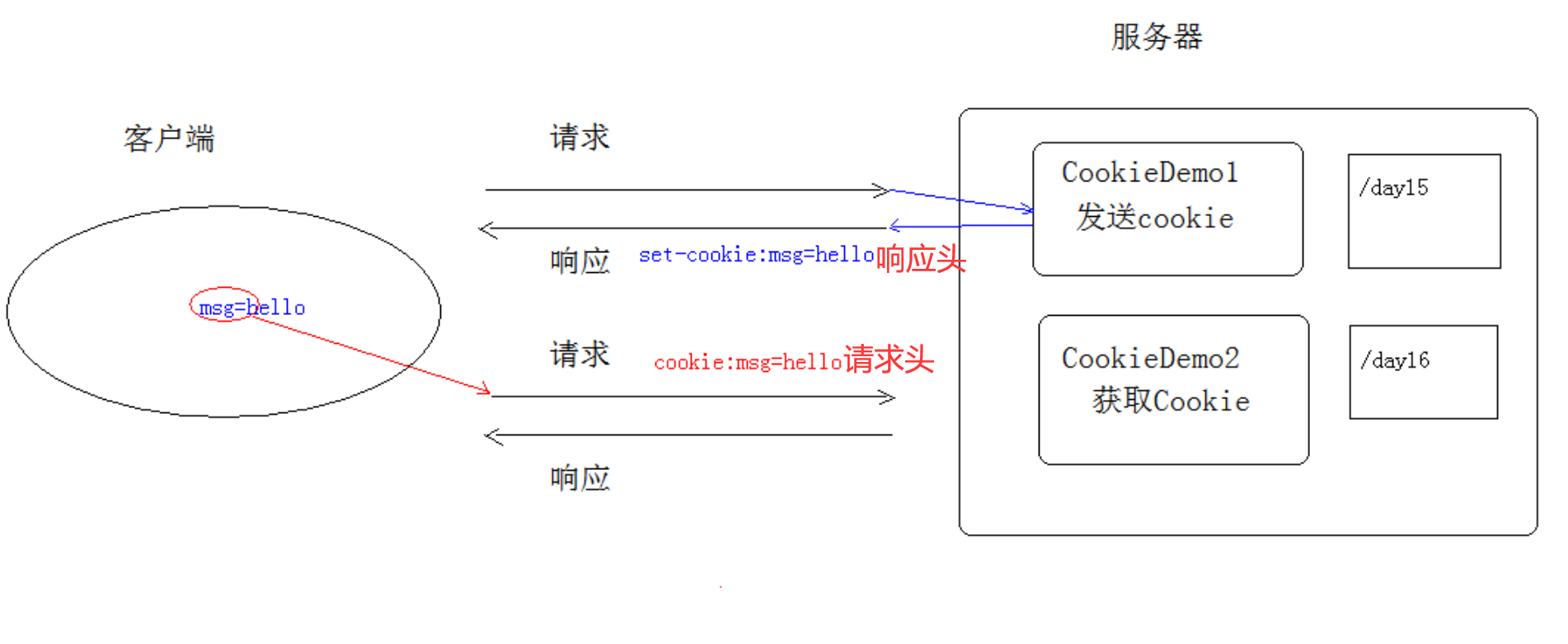 会话原理
