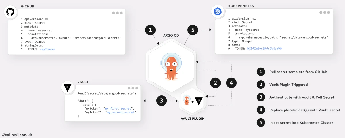 Argo CD Vault Plugin