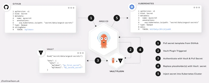 argocd-vault-plugin illustration