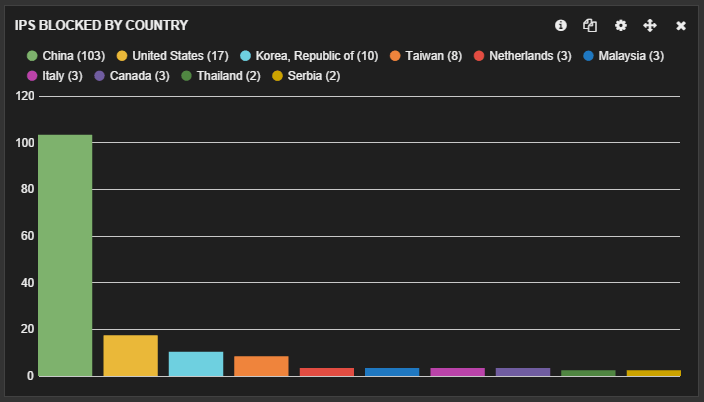 Updated: Monitoring pfSense (2.1 & 2.2) logs using ELK (ElasticSearch, Logstash, Kibana)