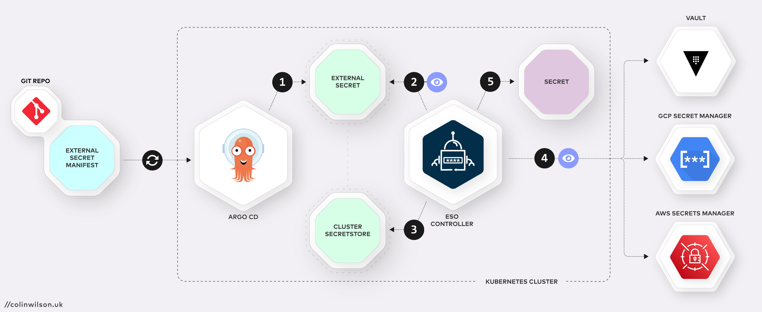 External Secrets with Argo CD