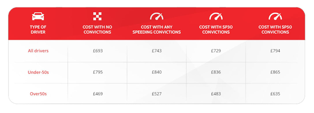 speeding offences insurance