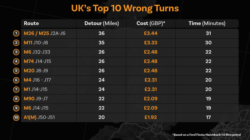 Revealed - 10 Worst Places in the UK to Take a Wrong Turn