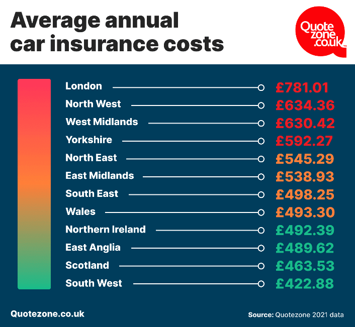 Average annual car insurance costs UK