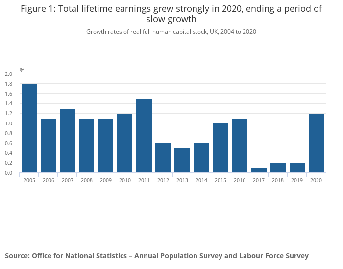 Graph from the office for national statistics showing the total lifetime earnings growth 2005-2020