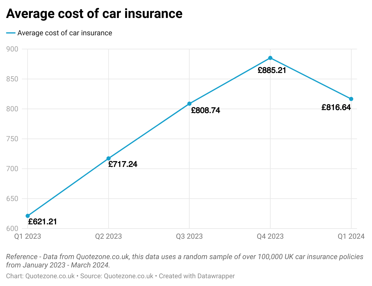 Average UK Car Insurance Premium Statistics by Region