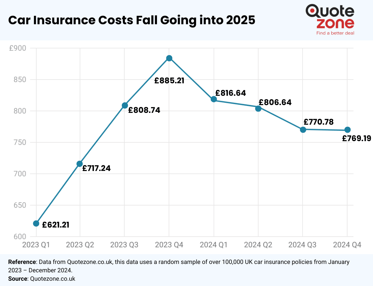 Car Insuranmce Rates Invrease Chart Ukl Average Car Insurance Premium By Region - Quotezone