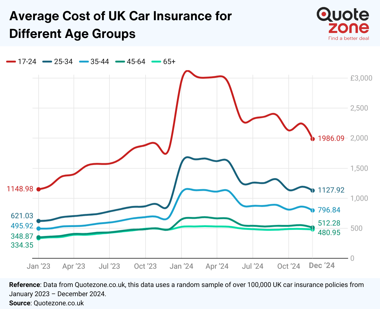 Car Insuranmce Rates Invrease Chart Ukl Average Car Insurance Premium By Region - Quotezone