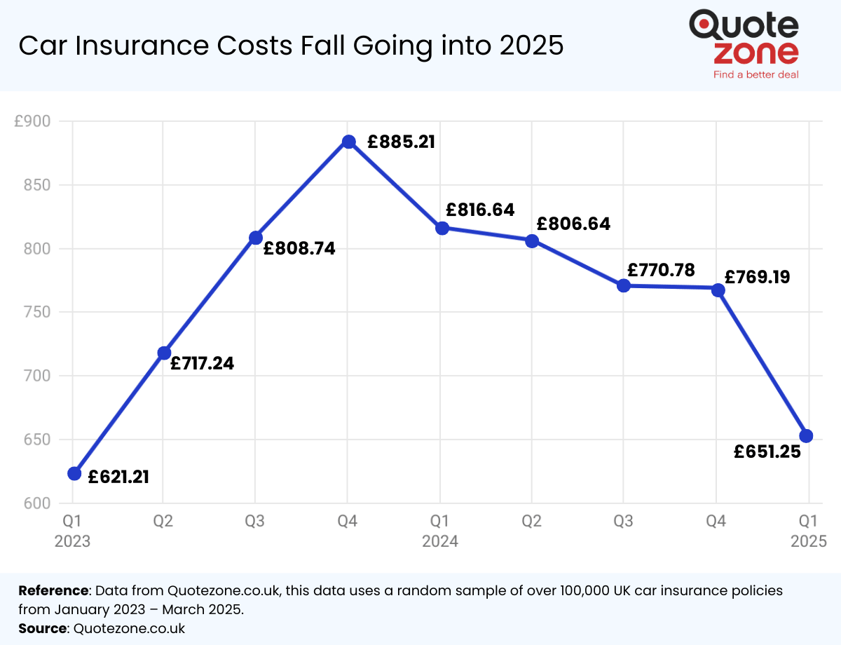 Car Insuranmce Rates Invrease Chart Ukl Average Car Insurance Cost in the UK - Quotezone